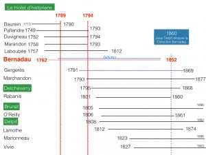 Bernadau et ses contemporains.001
